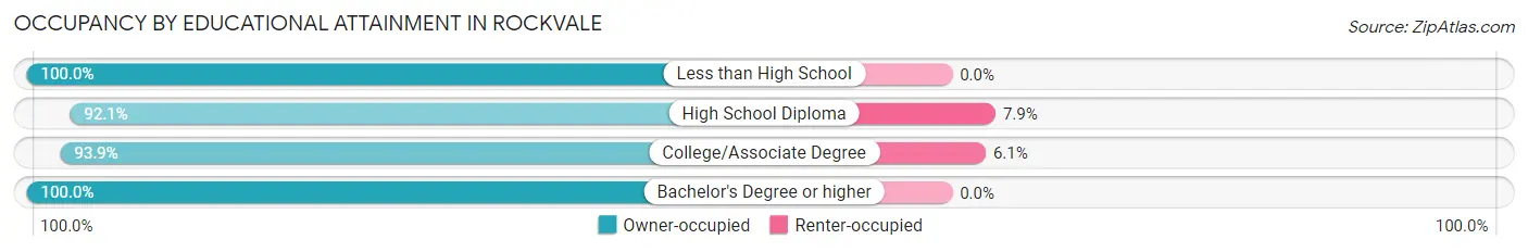 Occupancy by Educational Attainment in Rockvale