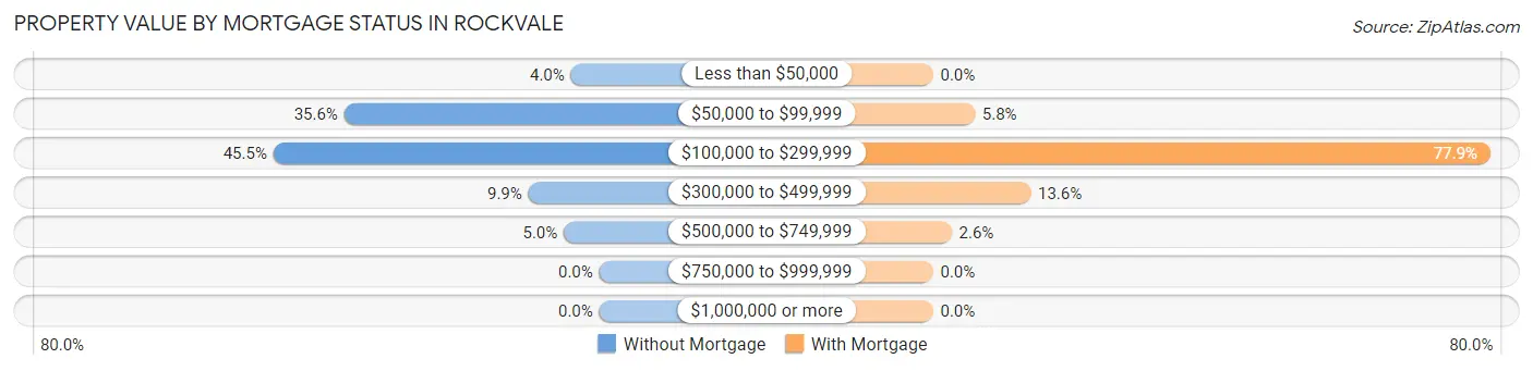 Property Value by Mortgage Status in Rockvale