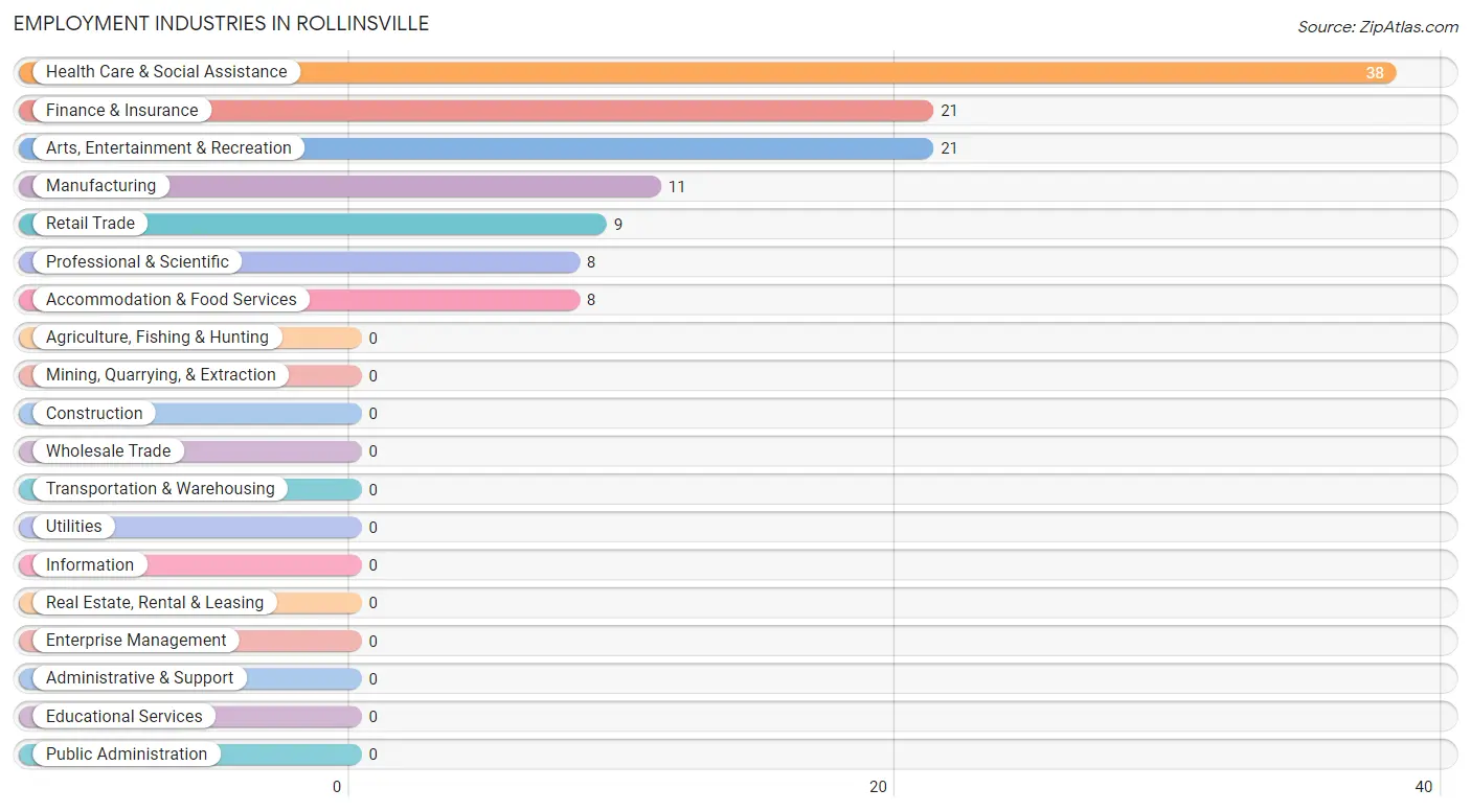 Employment Industries in Rollinsville