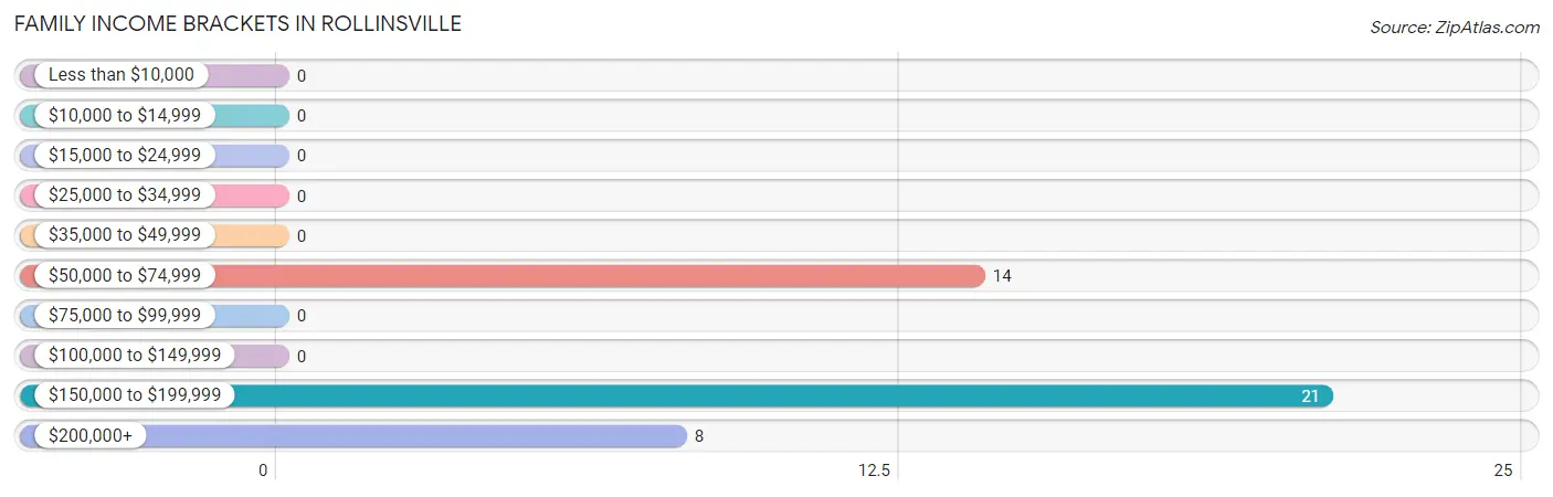 Family Income Brackets in Rollinsville