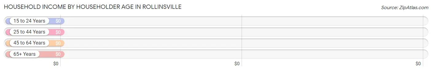 Household Income by Householder Age in Rollinsville