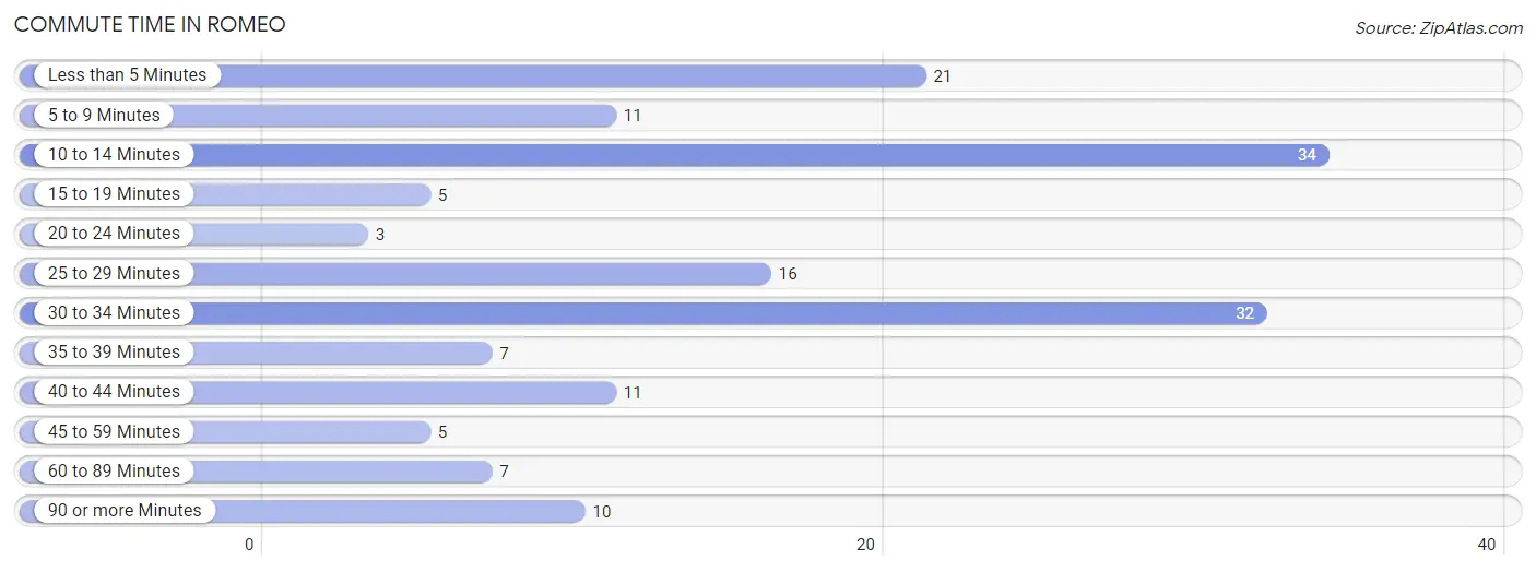 Commute Time in Romeo