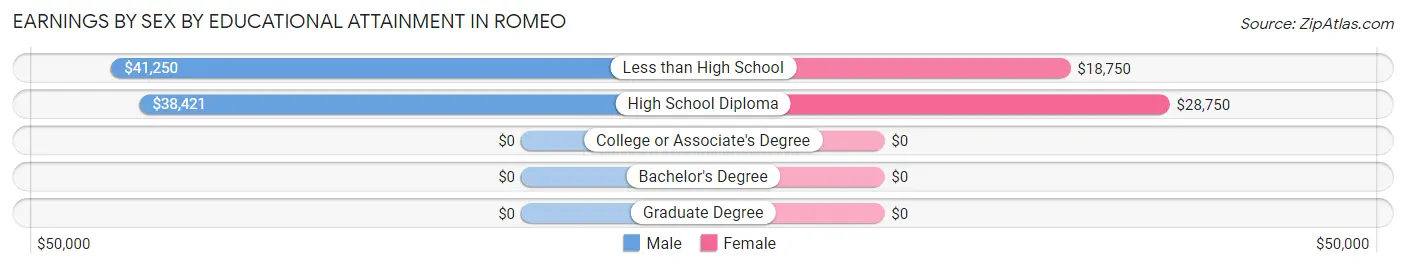 Earnings by Sex by Educational Attainment in Romeo