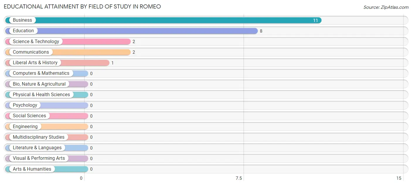 Educational Attainment by Field of Study in Romeo