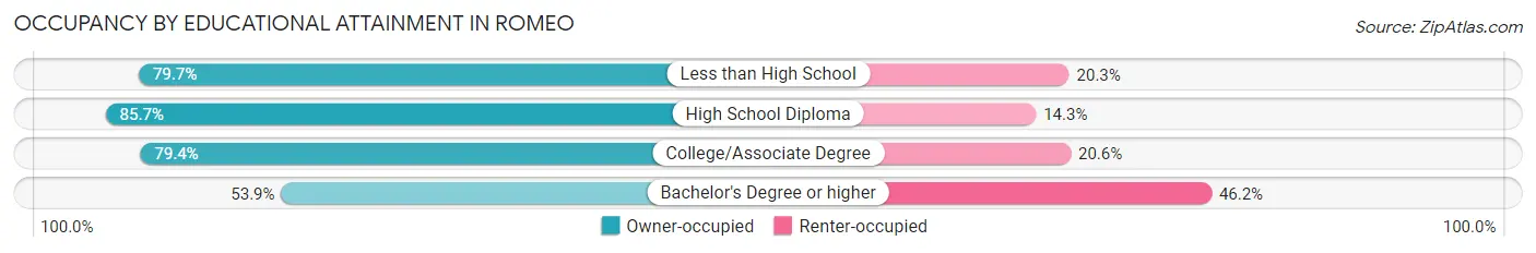 Occupancy by Educational Attainment in Romeo