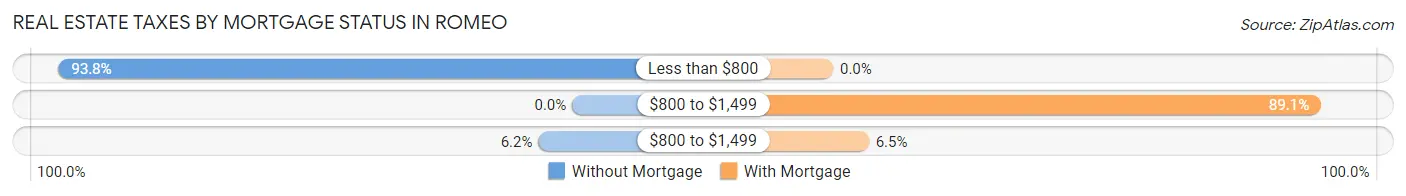 Real Estate Taxes by Mortgage Status in Romeo