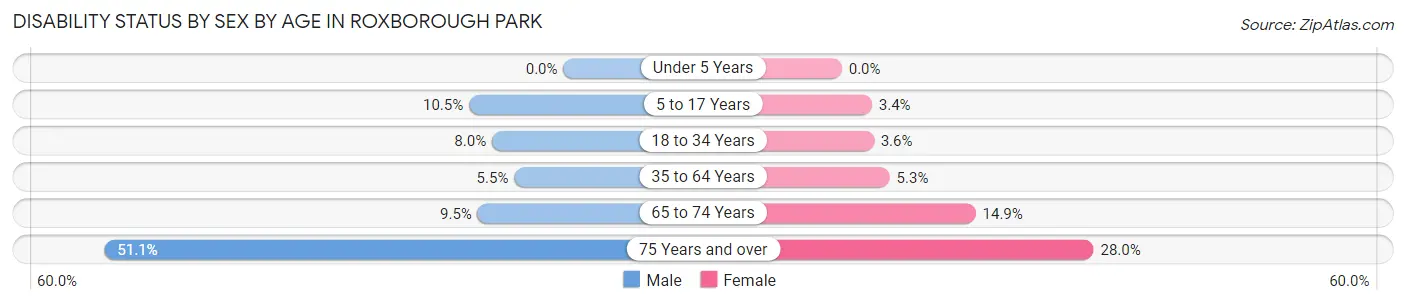 Disability Status by Sex by Age in Roxborough Park