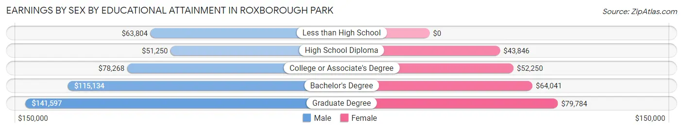 Earnings by Sex by Educational Attainment in Roxborough Park