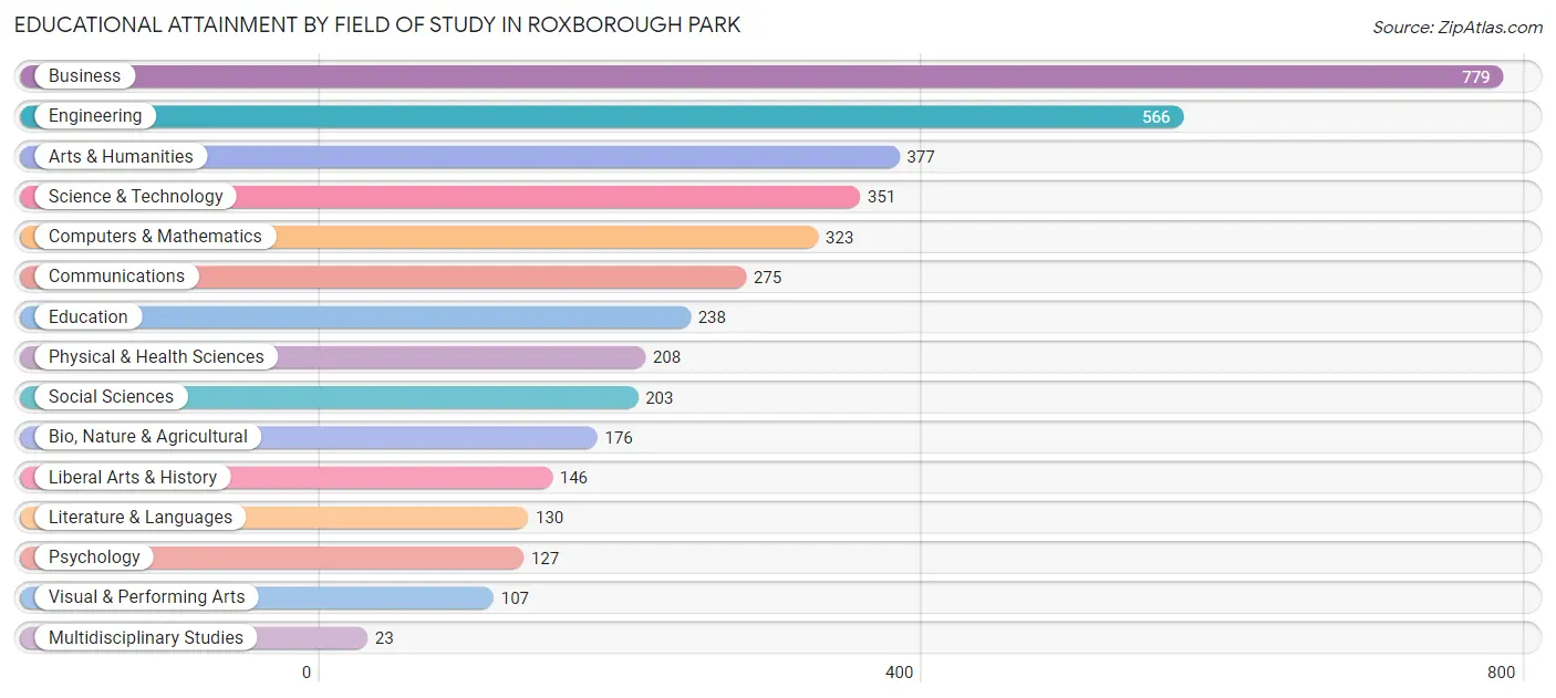 Educational Attainment by Field of Study in Roxborough Park
