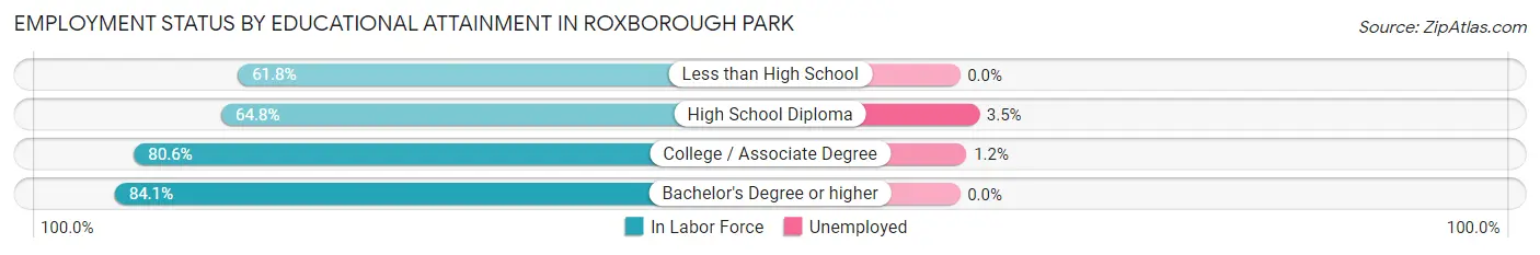 Employment Status by Educational Attainment in Roxborough Park