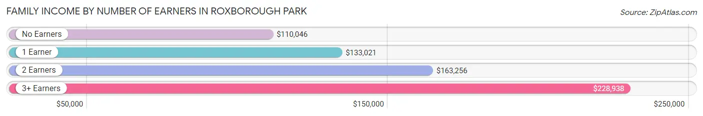 Family Income by Number of Earners in Roxborough Park