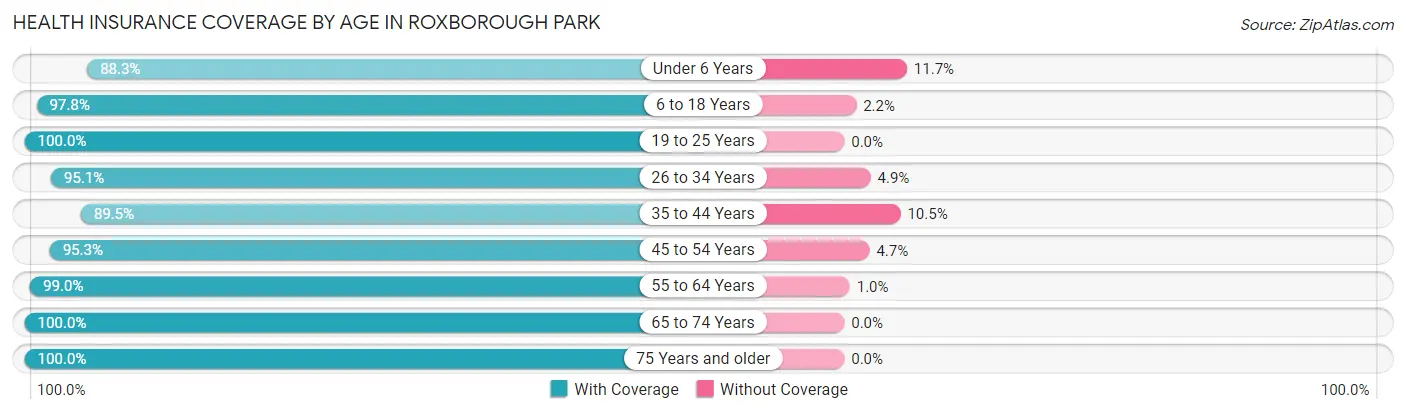 Health Insurance Coverage by Age in Roxborough Park