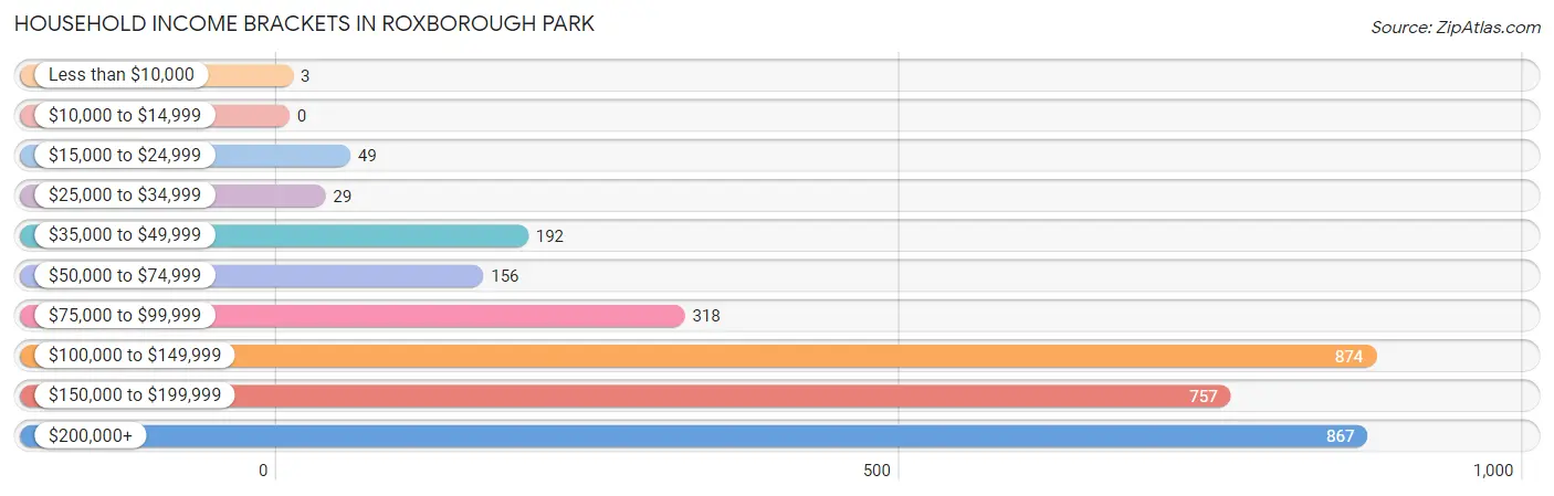 Household Income Brackets in Roxborough Park
