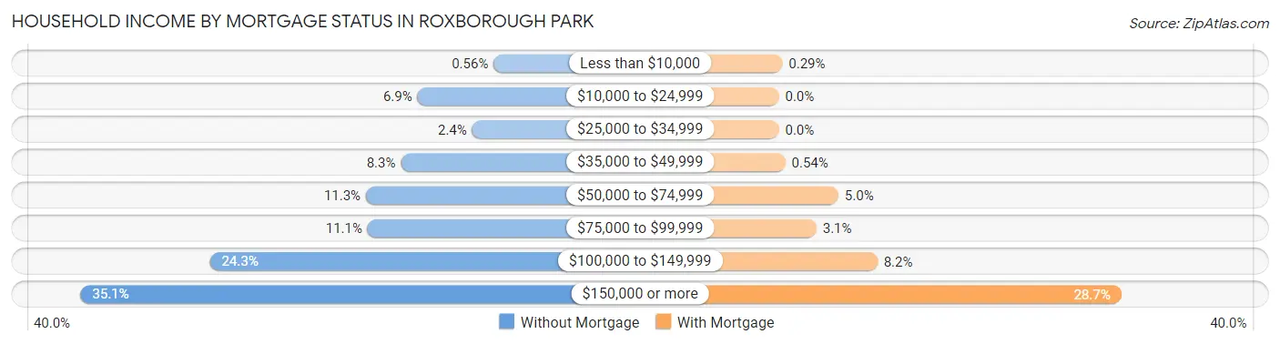 Household Income by Mortgage Status in Roxborough Park