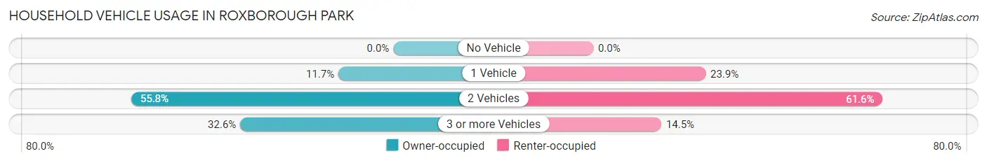 Household Vehicle Usage in Roxborough Park