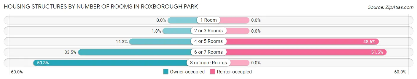 Housing Structures by Number of Rooms in Roxborough Park