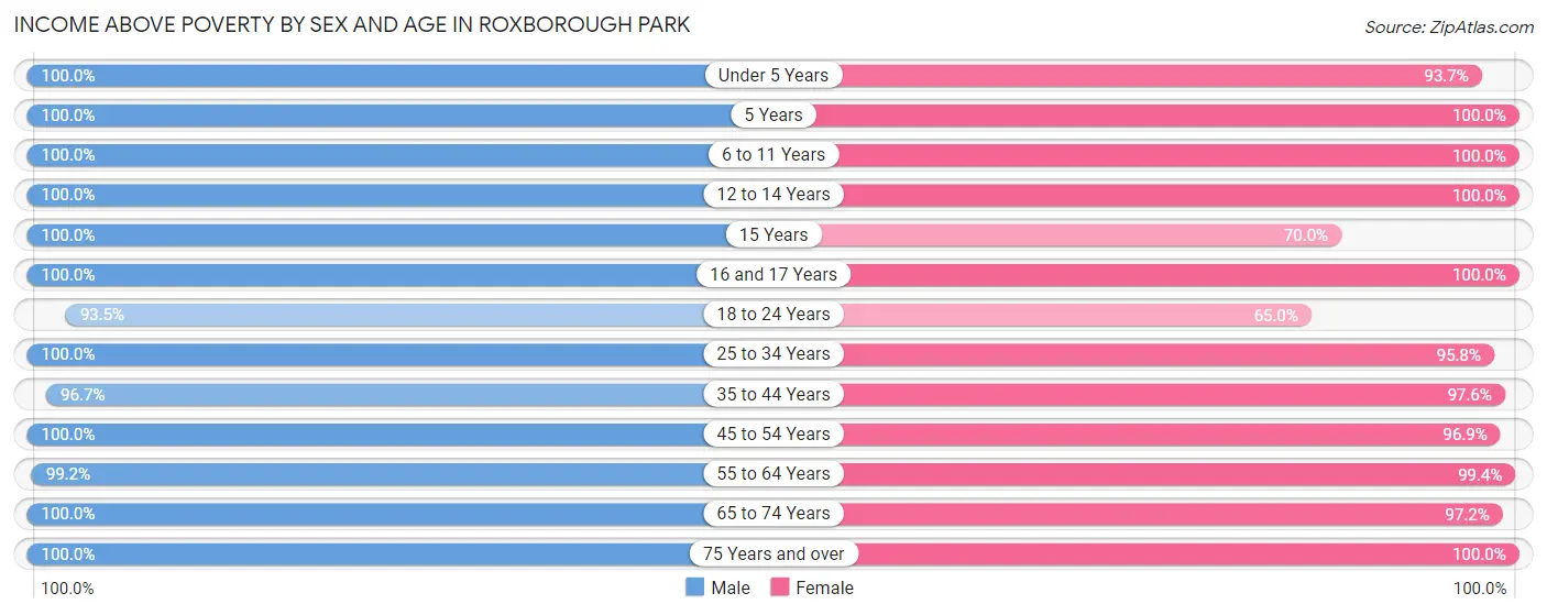 Income Above Poverty by Sex and Age in Roxborough Park
