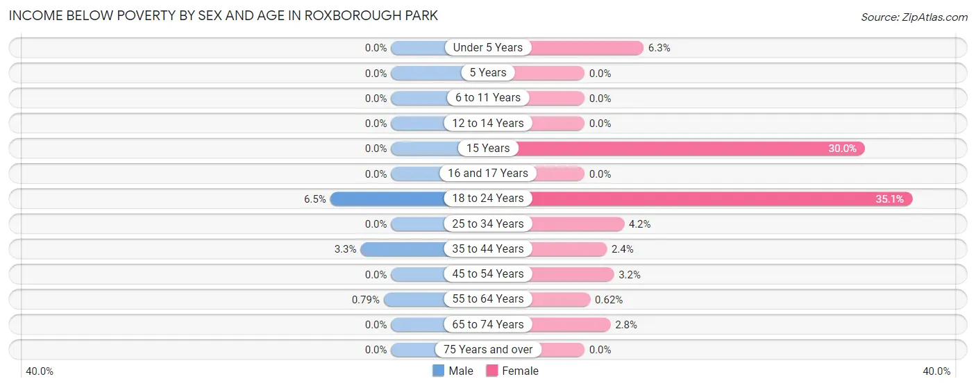 Income Below Poverty by Sex and Age in Roxborough Park