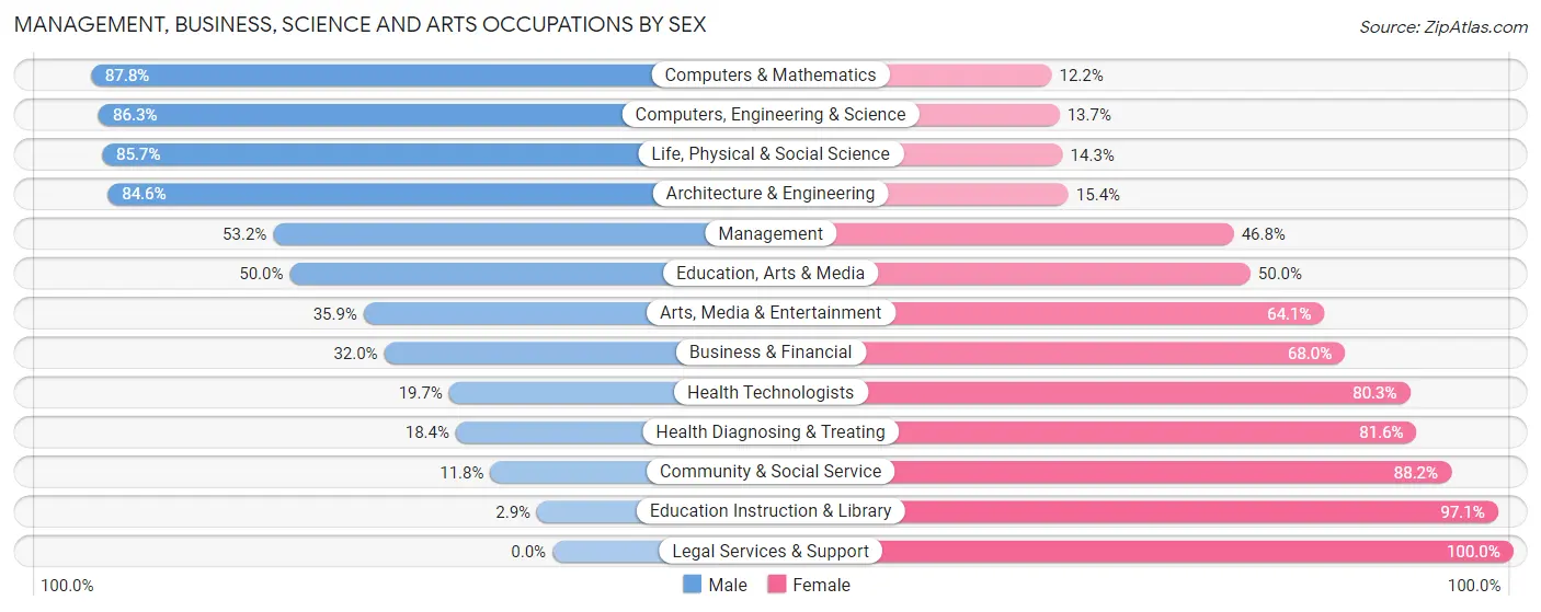 Management, Business, Science and Arts Occupations by Sex in Roxborough Park