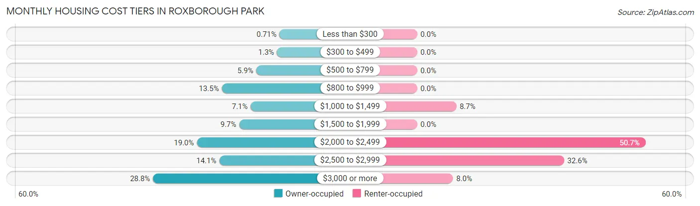 Monthly Housing Cost Tiers in Roxborough Park