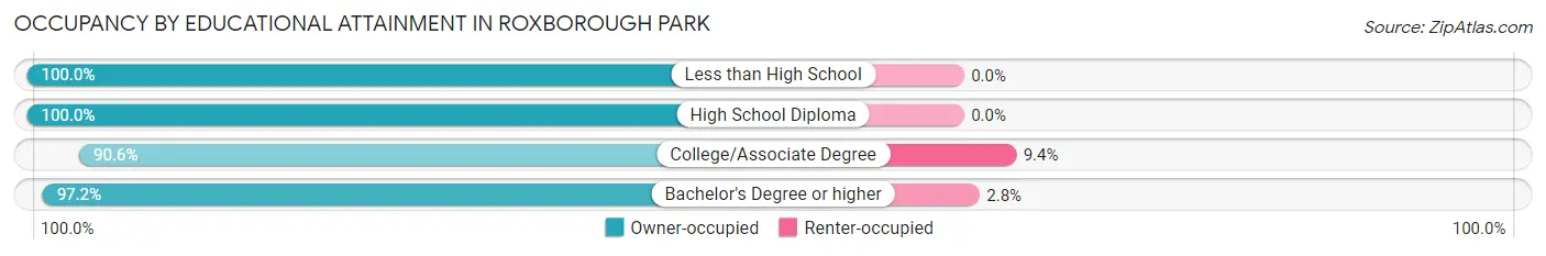 Occupancy by Educational Attainment in Roxborough Park