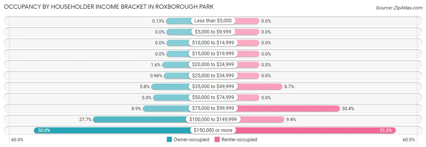 Occupancy by Householder Income Bracket in Roxborough Park