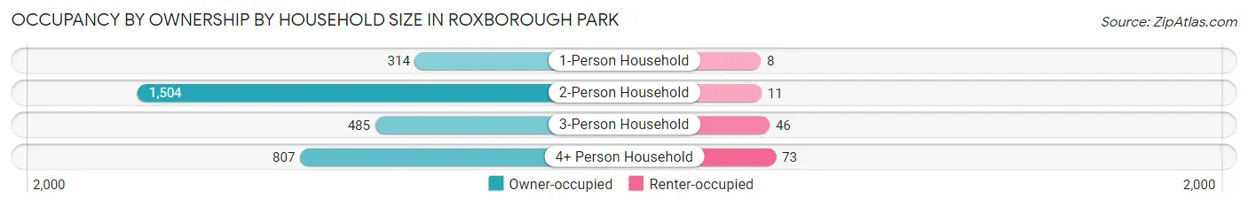 Occupancy by Ownership by Household Size in Roxborough Park