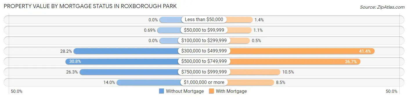 Property Value by Mortgage Status in Roxborough Park