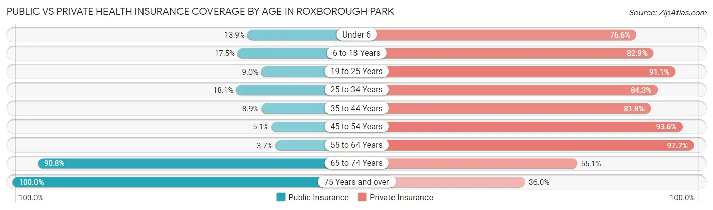 Public vs Private Health Insurance Coverage by Age in Roxborough Park