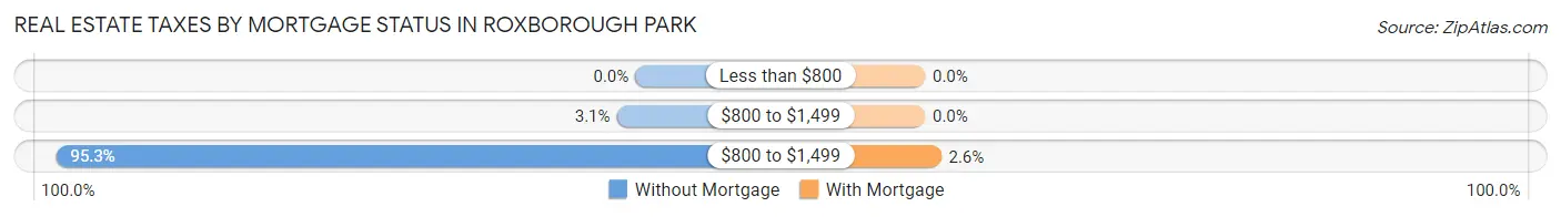 Real Estate Taxes by Mortgage Status in Roxborough Park