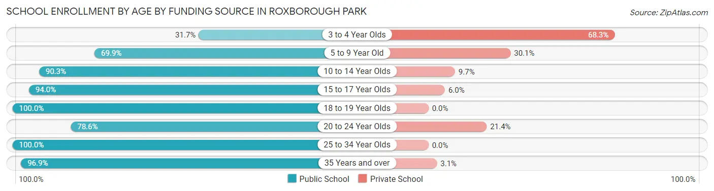 School Enrollment by Age by Funding Source in Roxborough Park