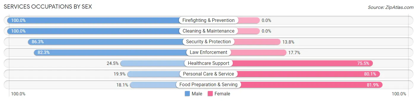 Services Occupations by Sex in Roxborough Park