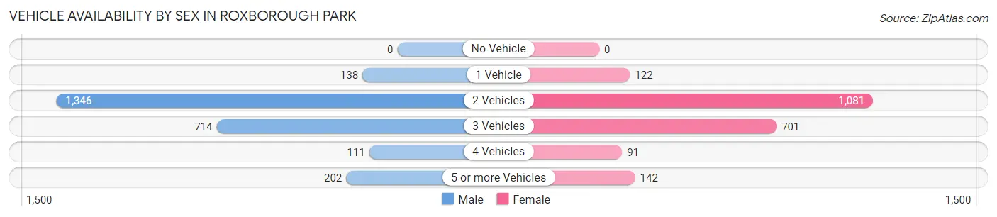 Vehicle Availability by Sex in Roxborough Park