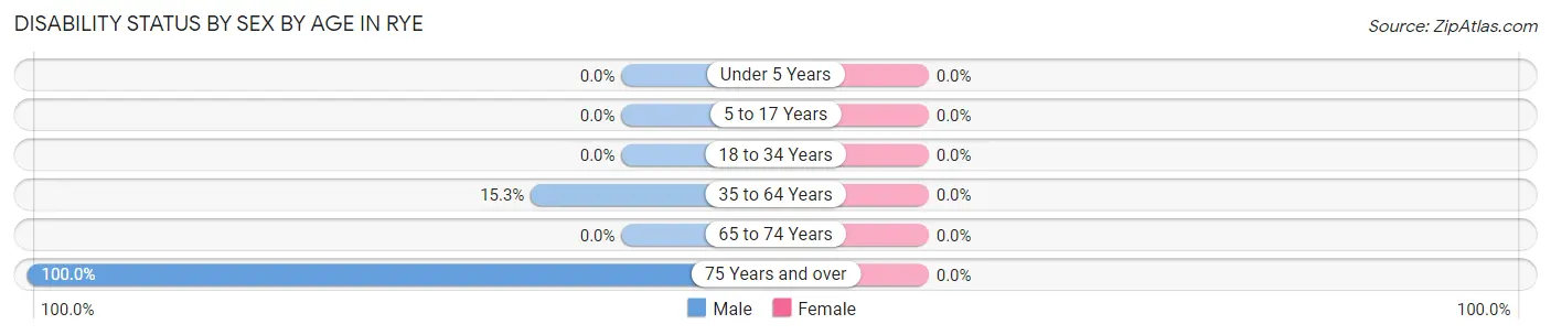 Disability Status by Sex by Age in Rye