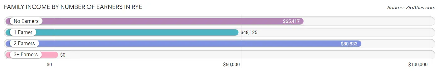 Family Income by Number of Earners in Rye