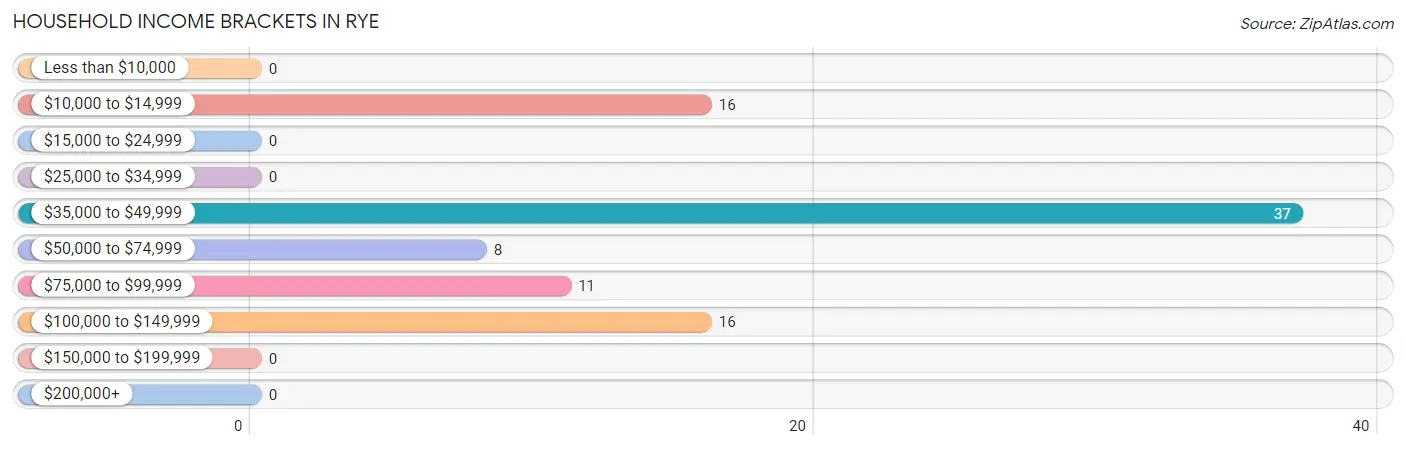 Household Income Brackets in Rye