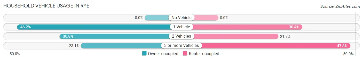 Household Vehicle Usage in Rye