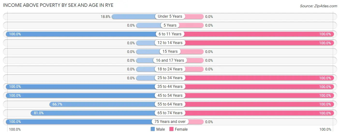 Income Above Poverty by Sex and Age in Rye
