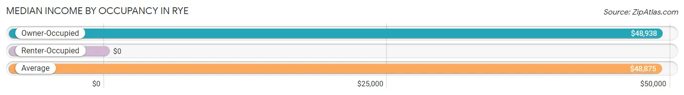 Median Income by Occupancy in Rye