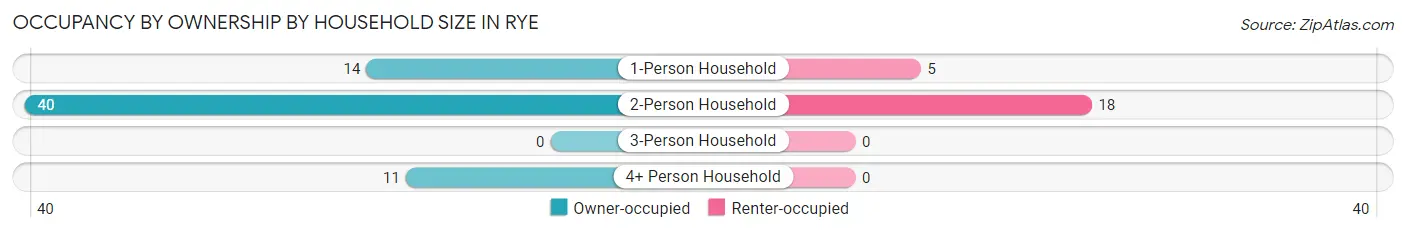 Occupancy by Ownership by Household Size in Rye