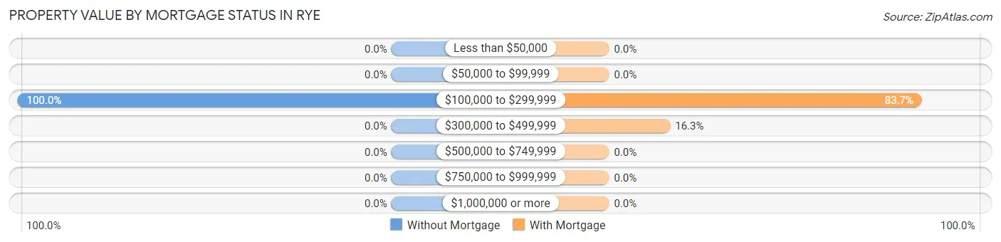 Property Value by Mortgage Status in Rye