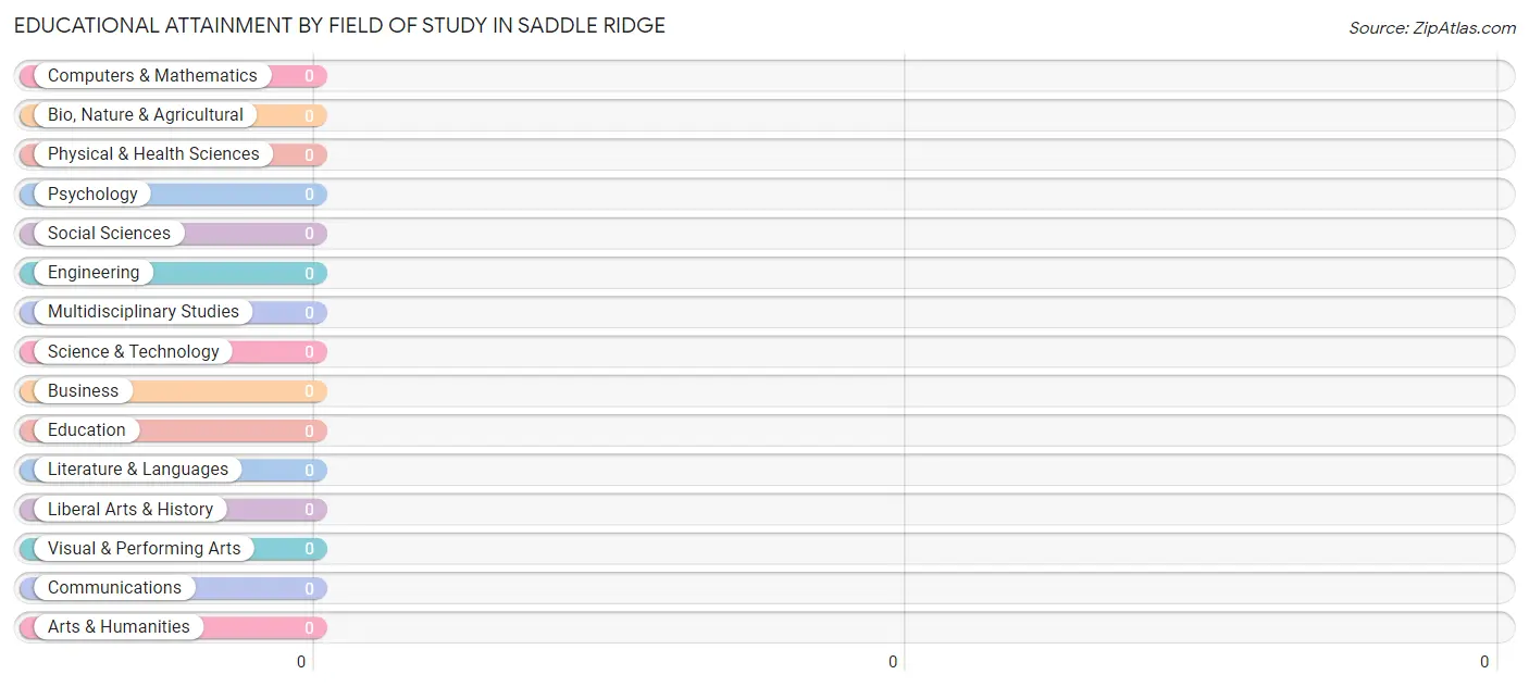 Educational Attainment by Field of Study in Saddle Ridge