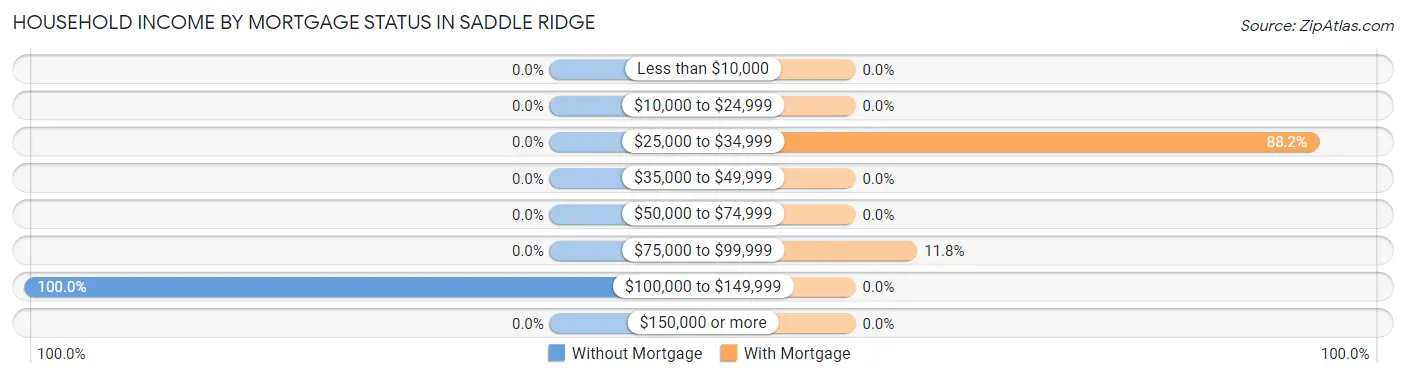Household Income by Mortgage Status in Saddle Ridge