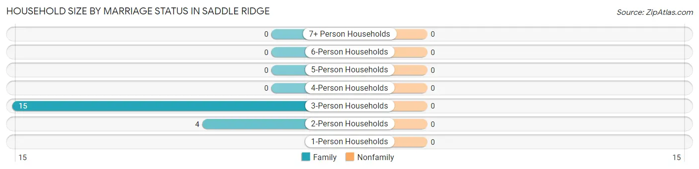 Household Size by Marriage Status in Saddle Ridge