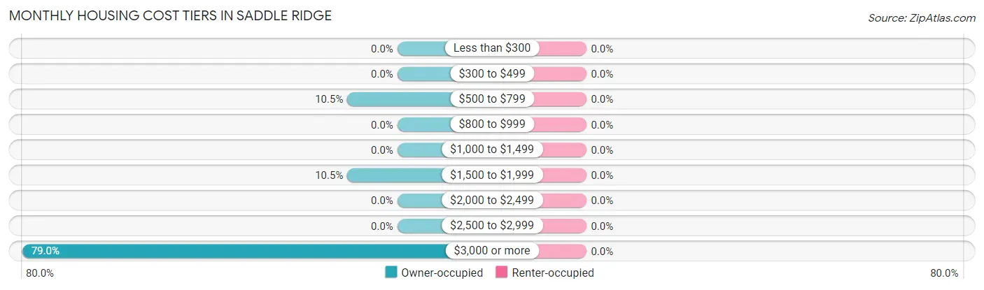 Monthly Housing Cost Tiers in Saddle Ridge