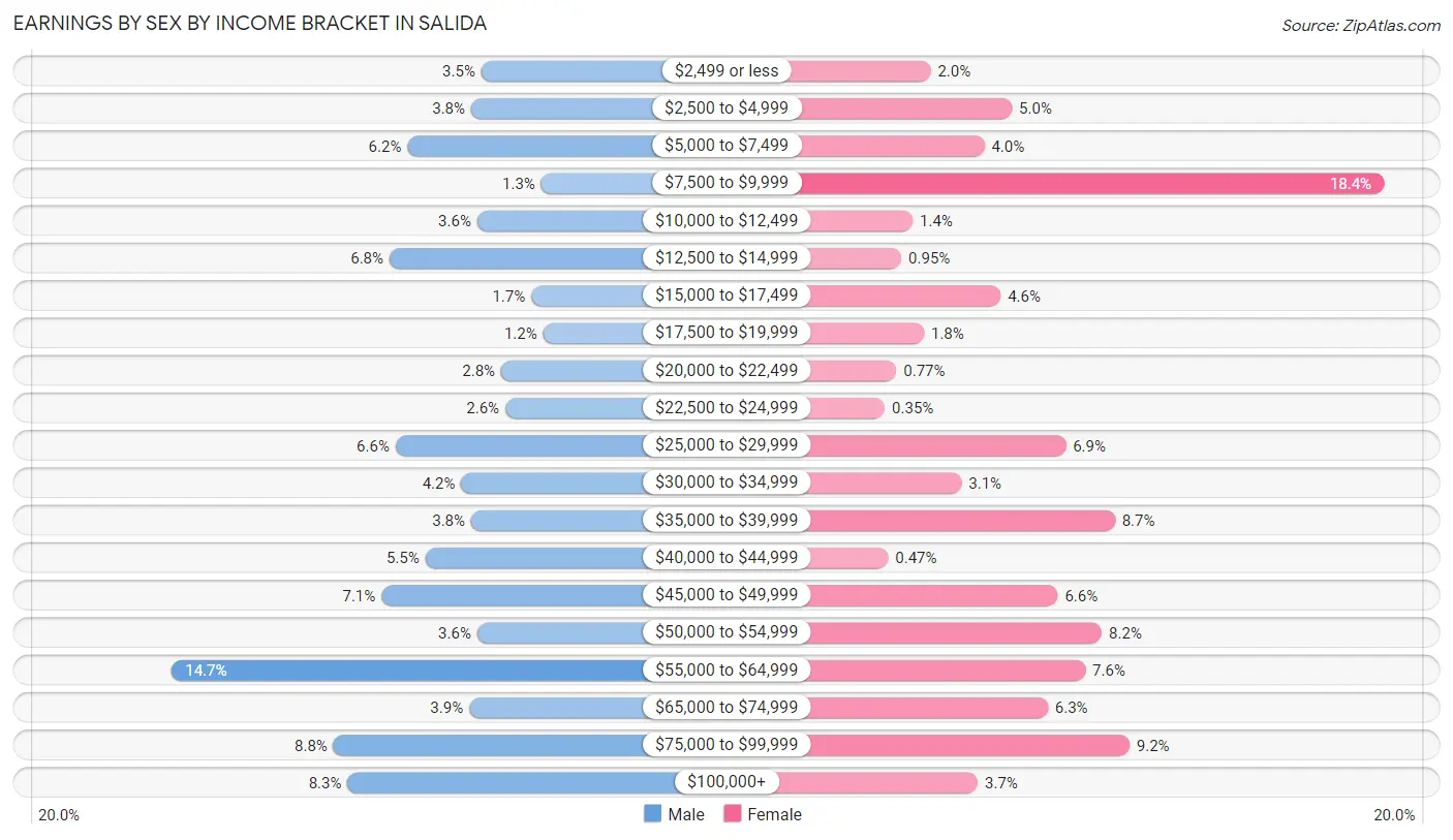 Earnings by Sex by Income Bracket in Salida