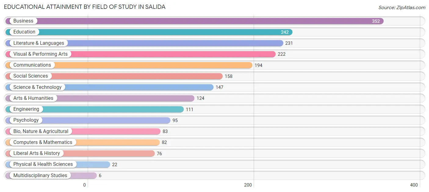 Educational Attainment by Field of Study in Salida