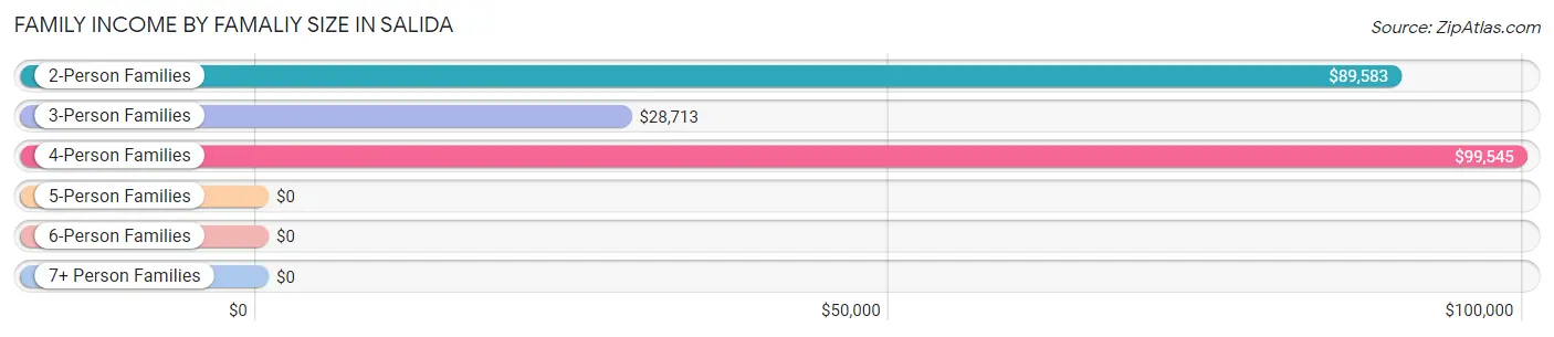 Family Income by Famaliy Size in Salida