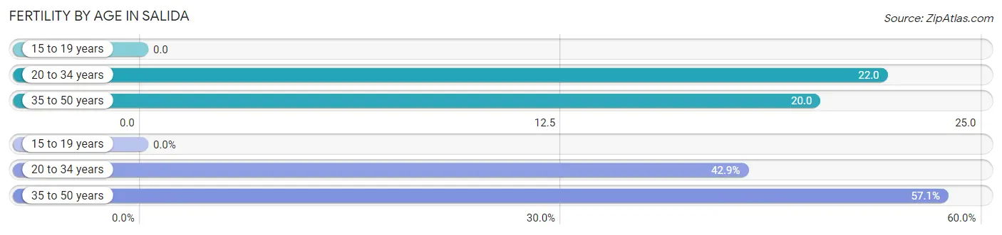 Female Fertility by Age in Salida