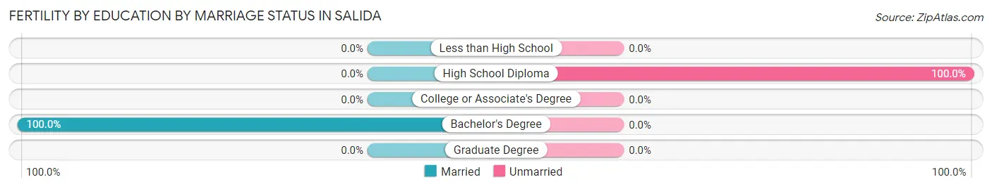 Female Fertility by Education by Marriage Status in Salida